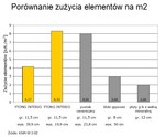 Porownanie_zuzycia_elementow_m2.jpg