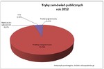 Przetargi 2012: budownictwo w odwrocie kolejny rok z rzędu