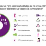 Dolcan, przy wsparciu TNS Polska, zbadał wiedzę Polaków na temat czynszu