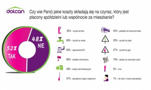 Dolcan, przy wsparciu TNS Polska, zbadał wiedzę Polaków na temat czynszu