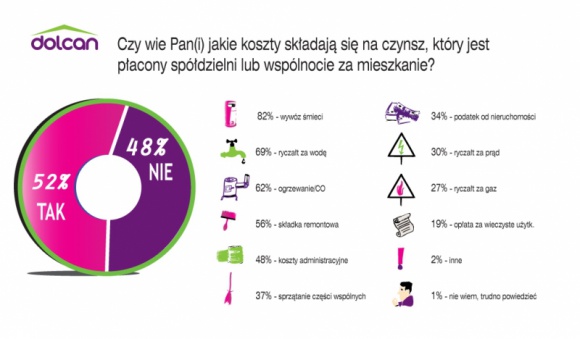 Dolcan, przy wsparciu TNS Polska, zbadał wiedzę Polaków na temat czynszu