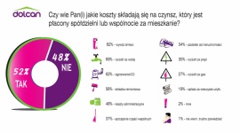 Dolcan, przy wsparciu TNS Polska, zbadał wiedzę Polaków na temat czynszu BIZNES, Nieruchomości - Wiedza Polaków na temat części składowych czynszu jest niewielka. Tylko 11% badanych słyszało o sposobach na obniżenie opłaty czynszowej.