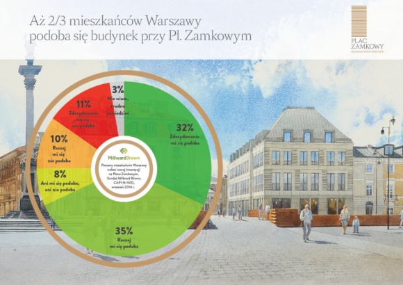 Blisko 70% Warszawiaków pozytywnie ocenia biurowiec powstający przy Pl. Zamkowym