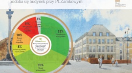 Blisko 70% Warszawiaków pozytywnie ocenia biurowiec powstający przy Pl. Zamkowym BIZNES, Nieruchomości - W badaniu opinii, przeprowadzonym przez renomowany ośrodek badawczy - Millward Brown, na reprezentatywnej próbie mieszkańców Warszawy, przeważająca większość osób stwierdziła, że podoba im się projekt nowego biurowca, powstającego przy Pl. Zamkowym w Warszawie.