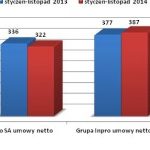 Grupa Inpro utrzymuje sprzedaż na dobrym poziomie