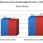 Grupa Inpro sprzedała ponad 420 mieszkań i domów w 2014 roku