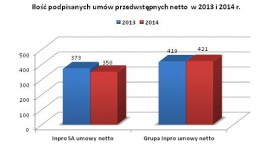 Grupa Inpro sprzedała ponad 420 mieszkań i domów w 2014 roku