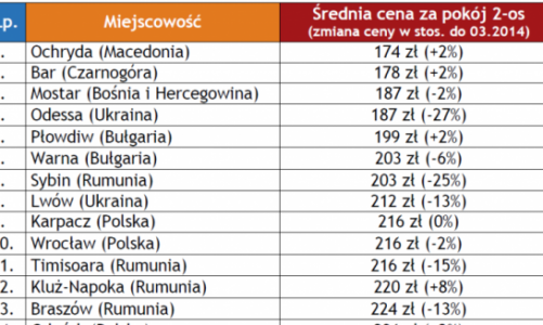 Marzec tani w Europie Środkowo-Wschodniej