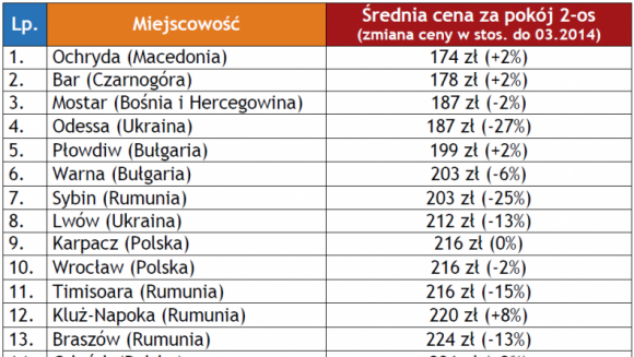 Marzec tani w Europie Środkowo-Wschodniej