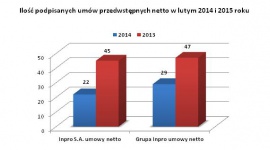 Inpro notuje bardzo dobre wyniki sprzedaży w lutym 2015 r. BIZNES, Nieruchomości - Grupa Kapitałowa Inpro uzyskała bardzo dobre wyniki sprzedaży mieszkań. W lutym br. zrealizowała przedsprzedaż (rozumianą jako ilość podpisanych umów przedwstępnych netto) na poziomie 47 umów, czyli o ponad 60 proc. więcej, niż w lutym 2014 roku.