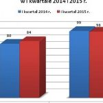 Stabilna sprzedaż mieszkań Grupy Inpro w I kwartale