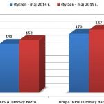 Bardzo dobre wyniki sprzedaży INPRO w maju 2015 r.