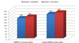 Bardzo dobre wyniki sprzedaży INPRO w maju 2015 r.