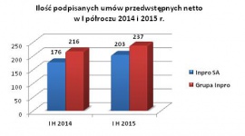 Grupa INPRO odnotowała wzrost sprzedaży mieszkań w I połowie 2015 r.