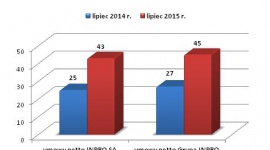 Rosnąca sprzedaż mieszkań Grupy INPRO