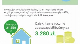 Wielkie możliwości w małych budynkach – mikro inwestycje, makro efekty BIZNES, Nieruchomości - Wiadomo, że termomodernizacja budynków przynosi korzyści ich właścicielom. Ale czy tylko im? Gdyby w Polsce poddać termomodernizacji wszystkie domy, moglibyśmy w skali kraju spalić o 995 mln m³ gazu oraz 1,6 mln ton węgla mniej, znacząco zmniejszając szkodliwe emisje.