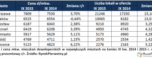 Rynek pierwotny – wciąż rosnąca podaż przy stabilnych cenach