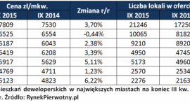 Rynek pierwotny – wciąż rosnąca podaż przy stabilnych cenach BIZNES, Nieruchomości - W ciągu minionych czterech kwartałów na rynku pierwotnym nastąpił istotny wzrost podaży mieszkań przy nieznacznie zwyżkujących cenach ofertowych. W nadchodzącym roku nie można jednak wykluczyć ograniczenia ekspansji inwestycyjnej deweloperów.