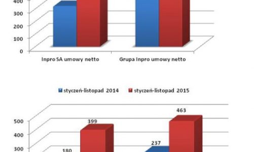 Grupa Inpro utrzymuje sprzedaż na bardzo dobrym poziomie