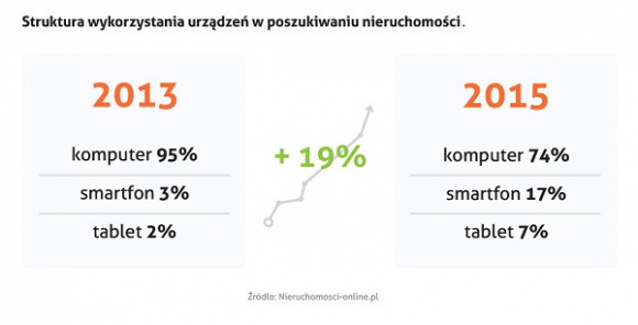 Na rynek nieruchomości wkracza nowa grupa konsumentów, która go zmieni