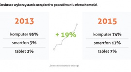 Na rynek nieruchomości wkracza nowa grupa konsumentów, która go zmieni BIZNES, Nieruchomości - Jak młodzi Polacy szukają domu? Na to pytanie odpowiada raport „Nowi poszukujący w internecie – kim są oraz w jaki sposób szukają nieruchomości” autorstwa portalu Nieruchomosci-online.pl.