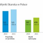 Skanska podsumowuje kolejny dobry rok w Polsce