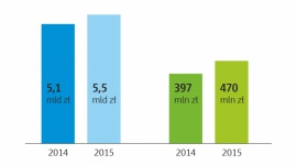 Skanska podsumowuje kolejny dobry rok w Polsce LIFESTYLE, Dom - 2015 był kolejnym udanym rokiem dla Skanska w Polsce. Grupa podniosła zyskowność o ponad 18%, a wyprodukowaną przez rok mieszanką mineralno-asfaltową mogłaby połączyć północ i południe Polski.