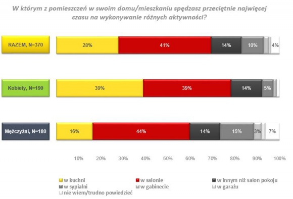 W którym pomieszczeniu w naszym domu spędzamy najwięcej czasu?