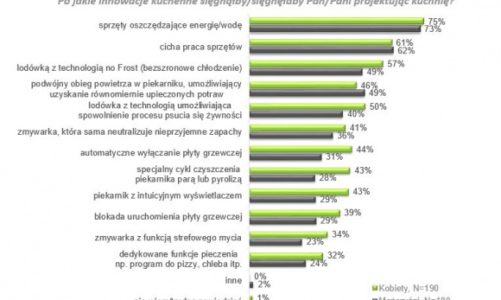 W jaki sposób projektujemy swoje kuchnie? Wyniki najnowszego raportu