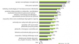 W jaki sposób projektujemy swoje kuchnie? Wyniki najnowszego raportu LIFESTYLE, Dom - Naszą nową kuchnię – meble, sprzęty, a nawet kolory ścian – zazwyczaj wybieramy z dużym zaangażowaniem, dokładnie analizując wszystkie detale. Aranżujemy ją bowiem na co najmniej kilka lat.