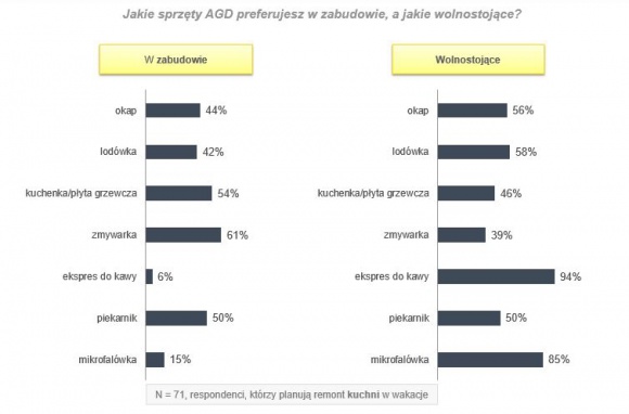 Sprzęty AGD i meble do nowej kuchni, czyli o preferencjach Polaków