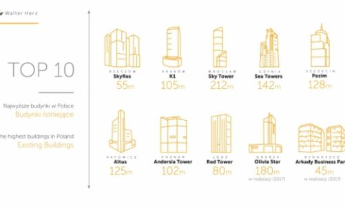 Biura w chmurach – najwyższe biurowce polskich miast