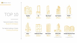 Biura w chmurach - najwyższe biurowce polskich miast BIZNES, Nieruchomości - Lista najwyższych budynków w kraju regularnie się wypełnia, a oferta rynku biurowego jest coraz bardziej zróżnicowana i atrakcyjna. Eksperci Walter Herz wskazują najwyższe biurowce w poszczególnych miastach.