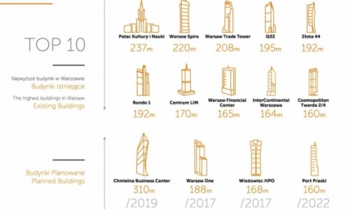Od biur w kamienicach do luksusowych wież
