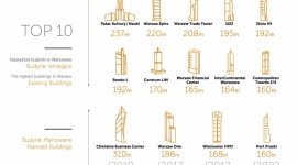 Od biur w kamienicach do luksusowych wież BIZNES, Nieruchomości - Ponad 20 lat temu komercyjny rynek nieruchomości w naszym kraju praktycznie nie istniał, teraz Warszawa oferuje 5 milionów metrów kwadratowych nowoczesnej powierzchni biurowej