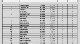 Targówek na czele! LIFESTYLE, Dom - Znamy wyniki III edycji Rankingu Dzielnic Warszawy w zakresie prowadzenia postępowań dotyczących budownictwa wielorodzinnego w 2015 roku.