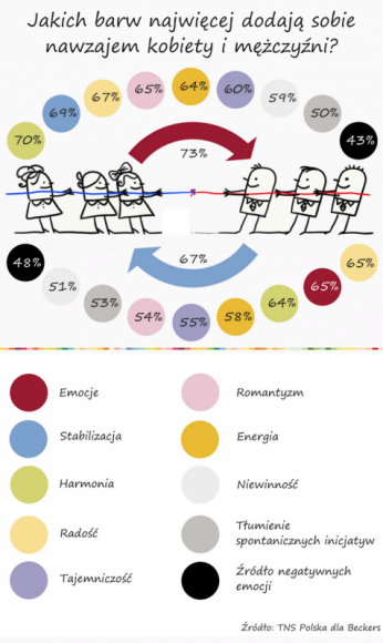 Jakich barw dodają sobie w życiu kobiety i mężczyźni?