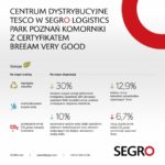 SEGRO z certyfikatem BREEAM dla centrum dystrybucyjnego TESCO