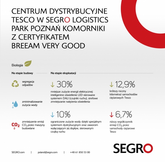 SEGRO z certyfikatem BREEAM dla centrum dystrybucyjnego TESCO