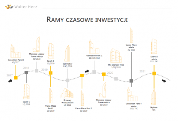 Jak rysuje się skyline Warszawy