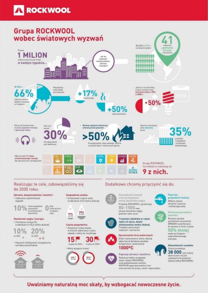 ROCKWOOL przyłącza się do działań na rzecz zrównoważonego rozwoju