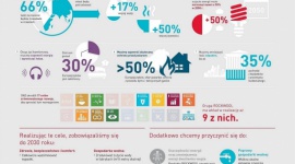 ROCKWOOL przyłącza się do działań na rzecz zrównoważonego rozwoju BIZNES, Nieruchomości - Grupa ROCKWOOL opublikowała raport „Rising to the Challenge”, w którym skupiła się na tym, w jaki sposób firma mogłaby zwiększyć swe zaangażowanie na rzecz zrównoważonego rozwoju. Raport przedstawia wewnętrzne cele firmy, które ma zamiar zrealizować do 2030 roku.