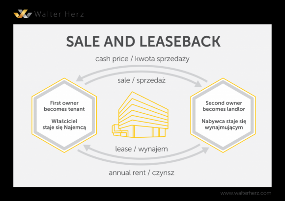 Transakcje sale and leaseback i REITy sposobem na pozyskiwanie kapitału