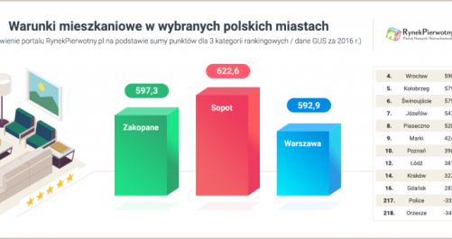 W którym mieście mieszka się najlepiej? [RANKING]