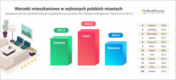 W którym mieście mieszka się najlepiej? [RANKING]