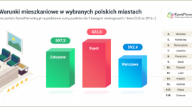 W którym mieście mieszka się najlepiej? [RANKING] BIZNES, Nieruchomości - Główny Urząd Statystyczny opublikował dane o liczbie i powierzchni mieszkań w miastach powyżej 20 000 mieszkańców. Na ich podstawie RynekPierwotny.pl przygotował trzecią edycję swojego rankingu warunków mieszkaniowych, który przyniósł kilka ciekawych zmian.