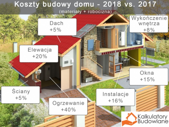 Budowa domu w 2018 roku będzie dużo droższa