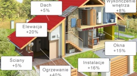 Budowa domu w 2018 roku będzie dużo droższa LIFESTYLE, Dom - Ostatni rok w budownictwie to coraz lepsza koniunktura i wzrosty cen. Według GUS produkcja budowlano-montażowa wzrosła w I połowie 2017 roku o 7,6%, a druga połowa roku po podliczeniu danych nie powinna być gorsza.