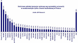 W 2017 roku o 12% wzrosła wartość rynku chemii budowlanej!! BIZNES, Nieruchomości - Dobra passa na rynku chemii budowlanej. IBP Research szacuje wartość rynku chemii budowlanej w roku 2017 na 7,1 mld zł co oznacza wzrost o 12% w stosunku do roku poprzedniego.