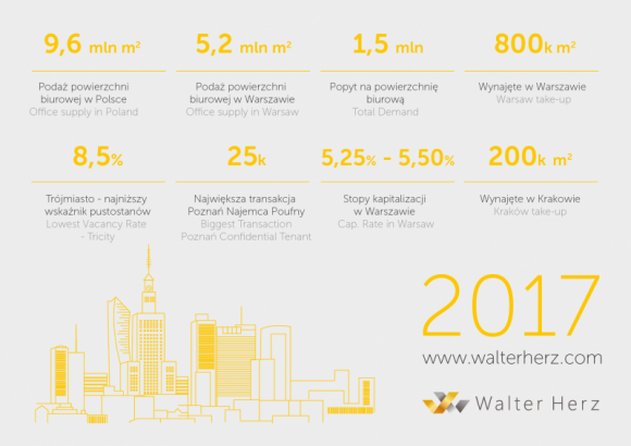 Biurowa Warszawa atrakcyjniejsza od regionów